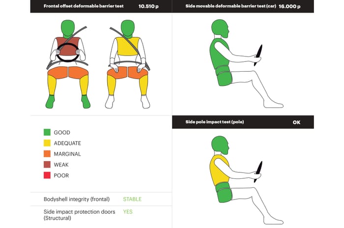 Nissan Magnite facelift crash test result
