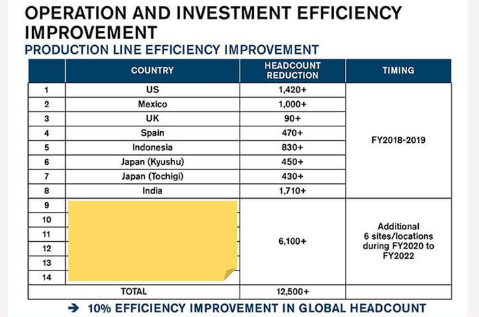 Nissan to cut over 1,700 jobs in India