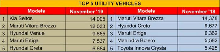 Best selling SUVs, MPVs in November 2019