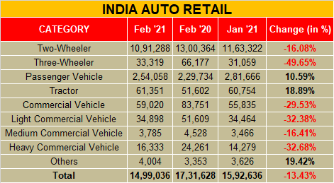February 2021: Car, SUV sales up as overall vehicle registrations decline