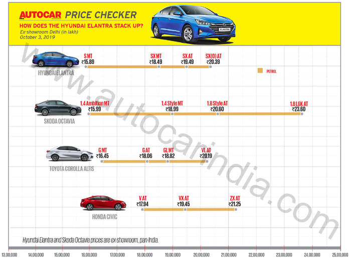 Hyundai Elantra facelift launched at Rs 15.89 lakh