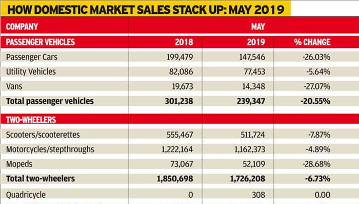 Car sales in India at its lowest in 18 years