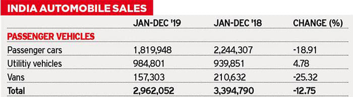 SIAM: 2019 was the industry’s worst performance in over a decade