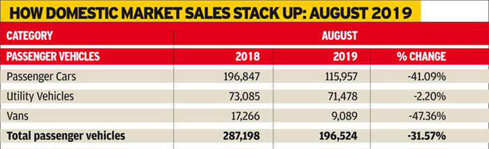 Car, SUV sales at a two-decade low in August 2019