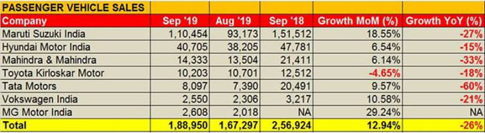 New car, SUV sales up for the first time in two months