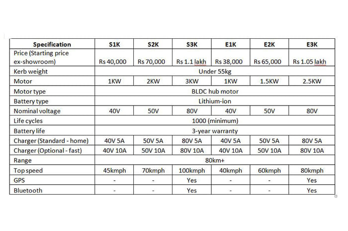 Polarity reveals six electric bikes