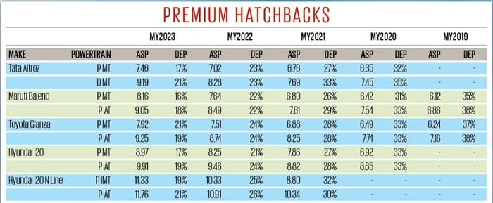 Used premium hatchback resale value and depreciation
