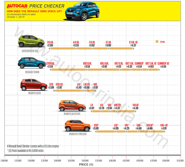 Renault Kwid facelift launched at Rs 2.83 lakh