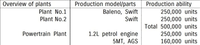 Maruti Suzuki Swift rolls out of Gujarat Plant No. 2