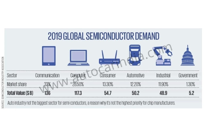 How semi-conductor shortages slammed the brakes on car production.