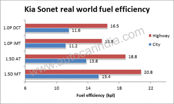Kia Sonet real world fuel economy tested, explained