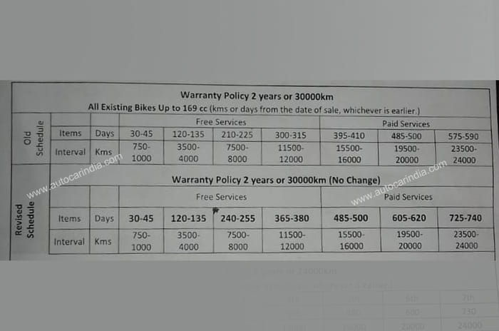 Suzuki extends its two-wheeler service intervals and warranty periods