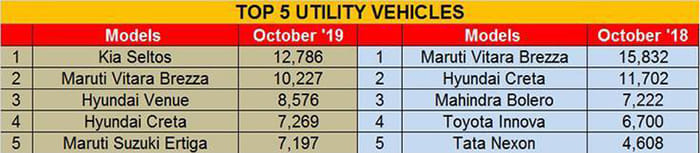 Kia Seltos topples Maruti Vitara Brezza; becomes bestseller in October 2019