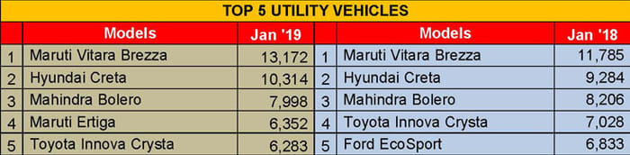 Vitara Brezza, Creta are the best-selling SUVs in January 2019