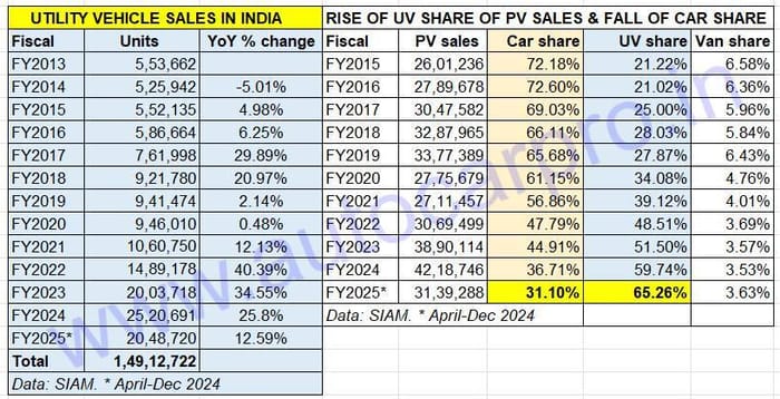 UV sales compared to hatchback and sedan sales
