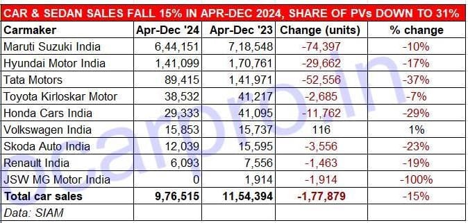 sedan and hatchback sales by Carmaker April-December 2024