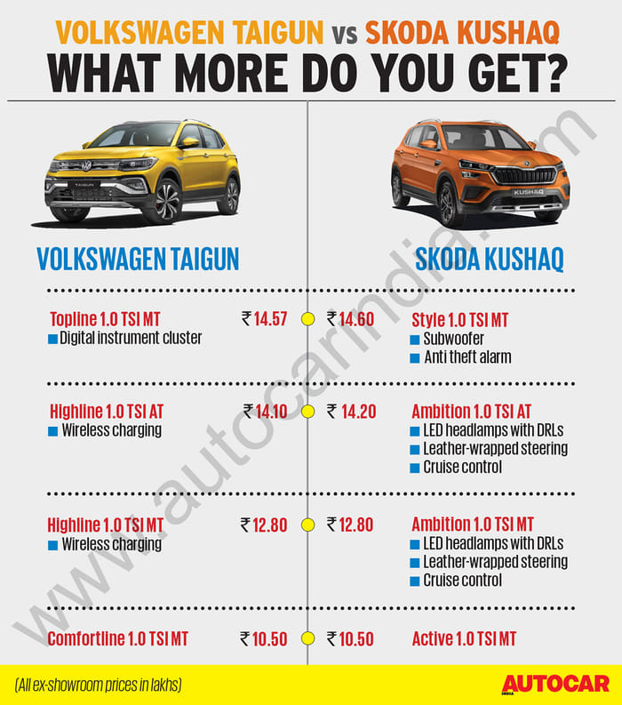 Taigun vs Kushaq: Feature comparison