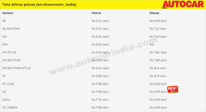 Tata Altroz: Which variant to buy?