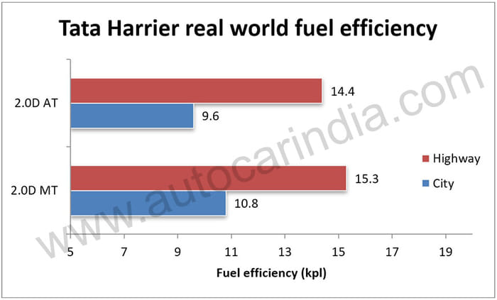 Tata Harrier real world fuel economy tested, explained