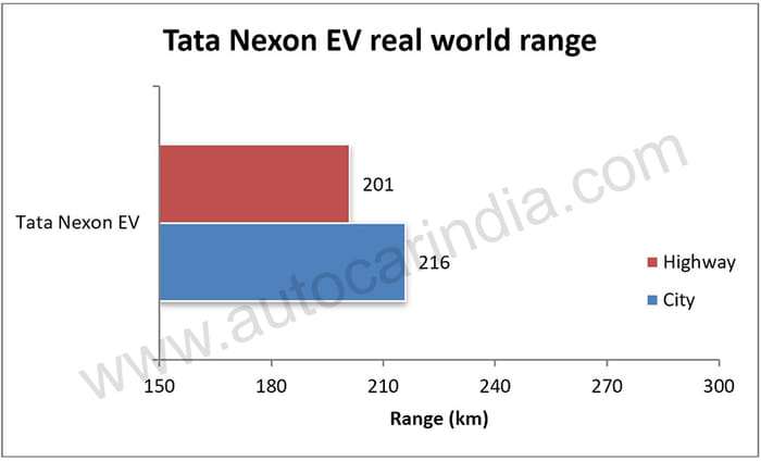 Tata Nexon EV real world range tested, explained