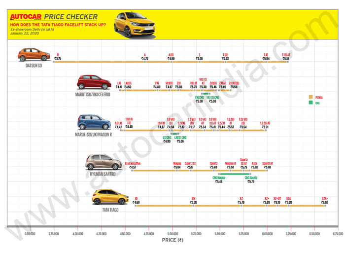 Tata Tiago, Tigor facelift launched at Rs 4.6 lakh and Rs 5.75 lakh