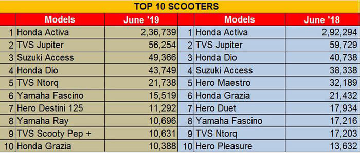 Honda Activa sales increase despite overall decline in June 2019