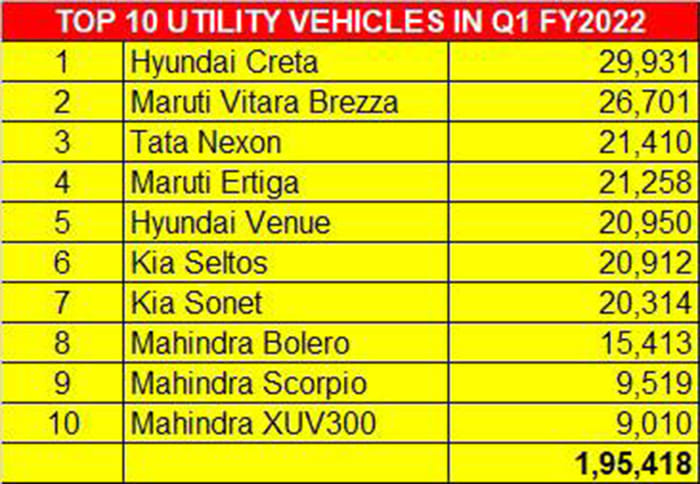 Creta, Vitara Brezza, Nexon lead top 10 UV charts