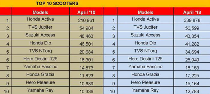 Honda Activa, TVS Jupiter, Suzuki Access sales increase in October 2019