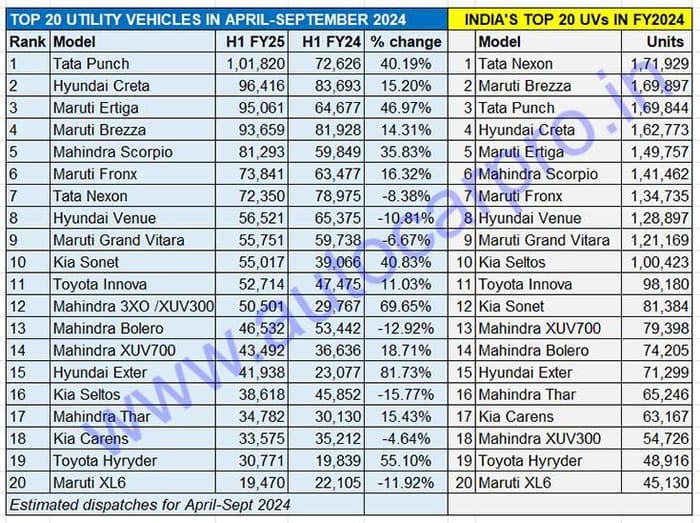 20 best-selling SUVs, MPVs in FY2025 first half