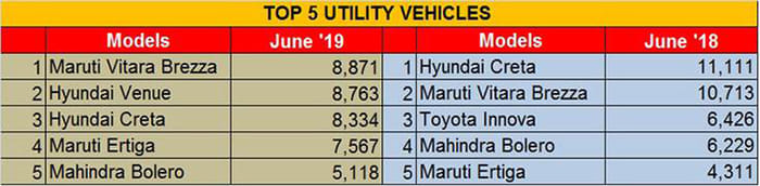 Hyundai Venue sales overtake Creta in June 2019