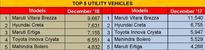 New Maruti Suzuki Ertiga crosses 7,000 units in sales