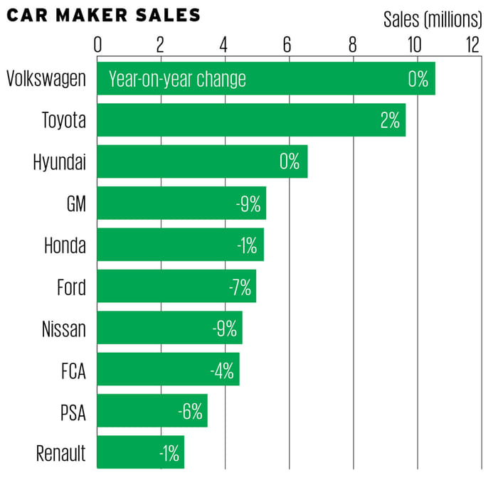 Global car sales 2019: An in-depth analysis