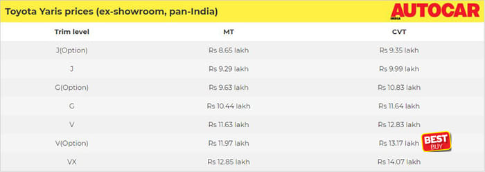 2019 Toyota Yaris: Which variant to buy?