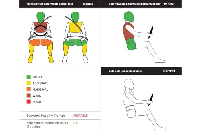 Africa spec Maruti Ertiga, Renault Triber score poorly in GNCAP crash tests