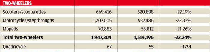Car, SUV sales at a two-decade low in August 2019