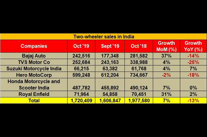 Festive season sees growth in two-wheeler sales