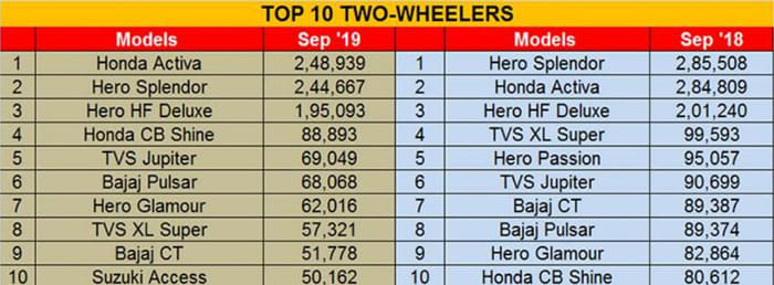 Highest-selling motorcycles, scooters in September 2019: Honda, Hero lead