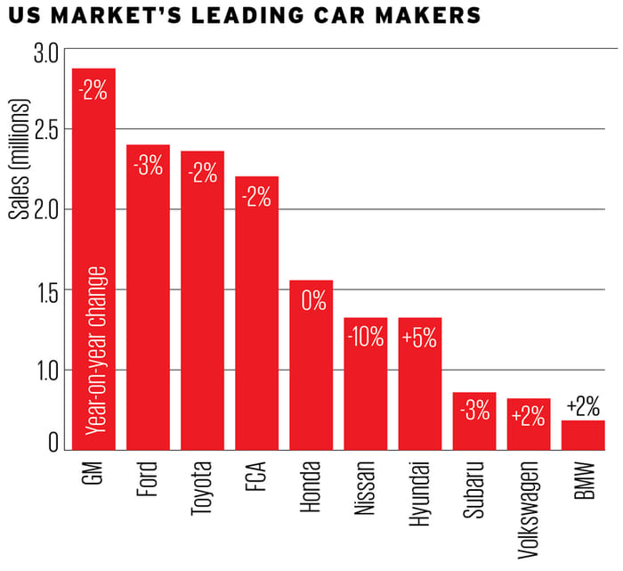 Global car sales 2019: An in-depth analysis