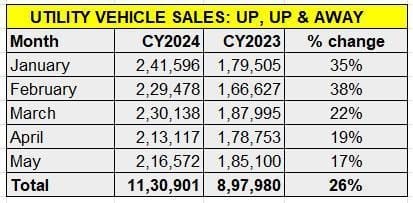 Punch, Brezza, Fronx, Creta drive SUV sales in May 2024