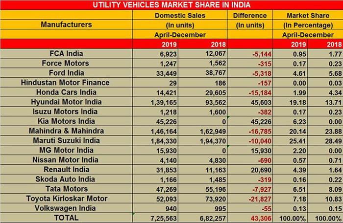 Kia, Hyundai, MG SUVs help brands gain market share in April-December 2019