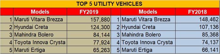 Bestselling UVs in India in FY2019