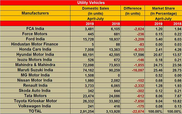 Bestselling UVs in July 2019: Venue powers Hyundai's market-share gain