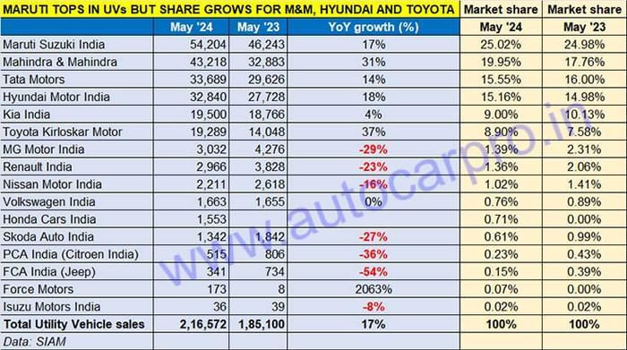 Punch, Brezza, Fronx, Creta drive SUV sales in May 2024