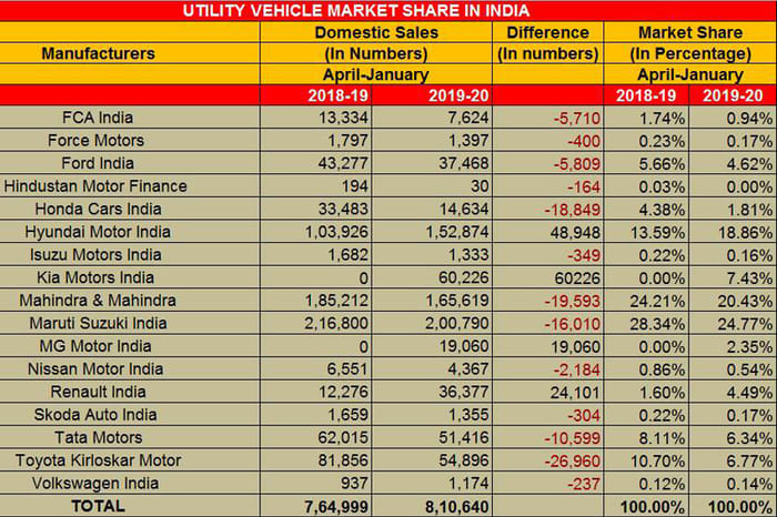 Kia Motors India's SUV, MPV market share increases to 7.43 percent