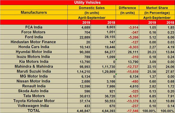 Hyundai Venue gathers 75,000 bookings; 42,000 units sold