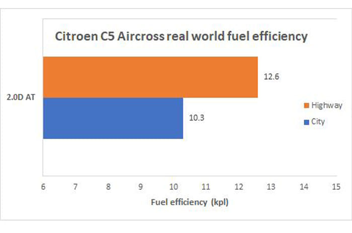 Citroen C5 Aircross real world fuel economy tested, explained