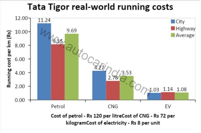 Tata Tigor CNG real world fuel economy tested, explained