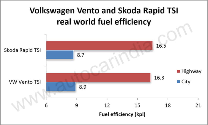 VW Vento, Skoda Rapid TSI real world fuel economy tested, explained