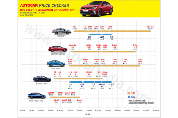 Volkswagen Virtus launched in India at Rs 11.21 lakh