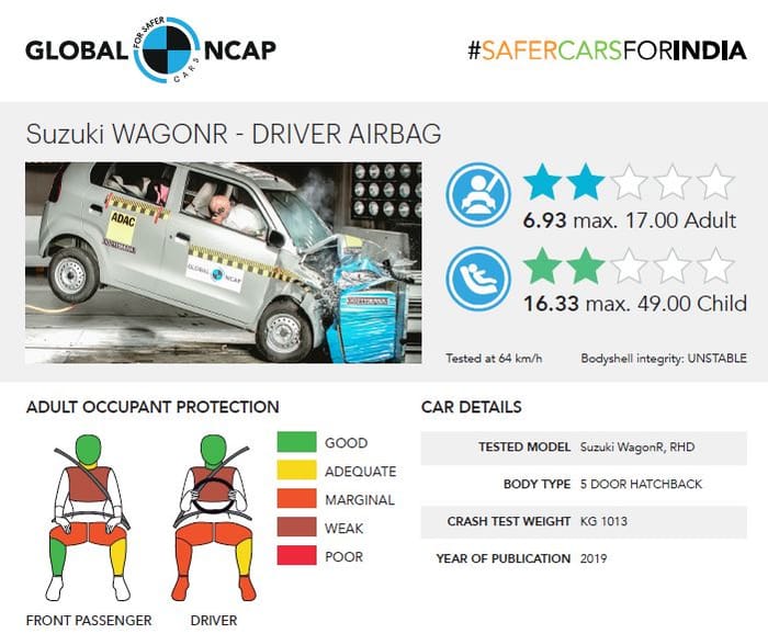 Maruti Suzuki Wagon R scores two stars in Global NCAP crash test